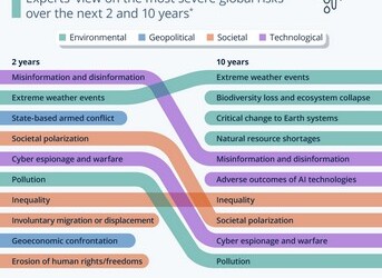 WEF: Το top10 των κινδύνων για την επόμενη 2ετία και 10ετία