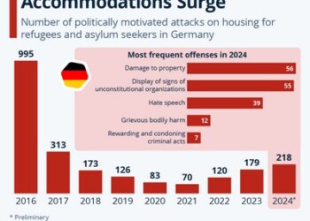 Οι πολιτικά υποκινούμενες επιθέσεις σε καταλύματα προσφύγων στη Γερμανία αυξήθηκαν κατά 22% το 2024, με τις αρχές να καταγράφουν 218 περιστατικά καθ’ όλη τη διάρκεια του έτους.