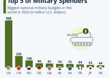 Η Γερμανία στο top5 αμυντικών δαπανών στον κόσμο!