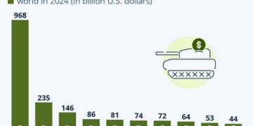 Η Γερμανία στο top5 αμυντικών δαπανών στον κόσμο!