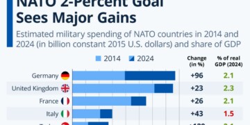 Εκρηκτική αύξηση αμυντικών δαπανών στο NATO το 2024