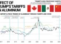 Οι δασμοί Τραμπ στο αλουμίνιο και οι επιπτώσεις