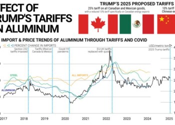 Οι δασμοί Τραμπ στο αλουμίνιο και οι επιπτώσεις