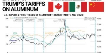 Οι δασμοί Τραμπ στο αλουμίνιο και οι επιπτώσεις