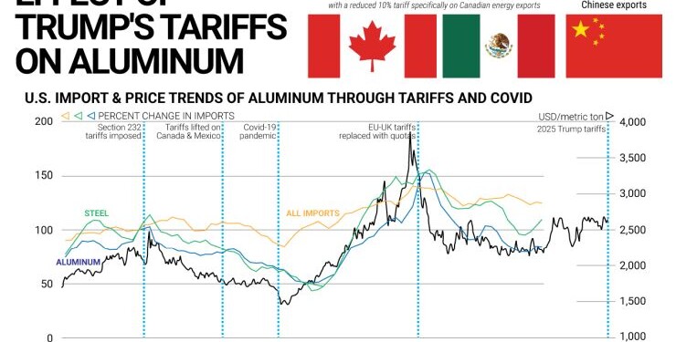 Οι δασμοί Τραμπ στο αλουμίνιο και οι επιπτώσεις