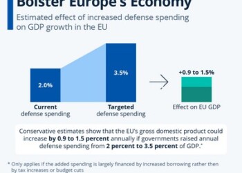 Το ReArm EU μπορεί να σπρώξει την οικονομία... αρκετά