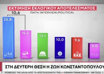 Πολιτική Αποτύπωση και Αλλαγή Ισορροπιών Η δημοσκόπηση της Interview αποτυπώνει σημαντική ανατροπή των πολιτικών ισορροπιών, με βασικά σημεία αναφοράς: Η Νέα Δημοκρατία διατηρεί την πρώτη θέση (25,8%) αλλά εμφανίζει χαμηλά ποσοστά, ένδειξη πολιτικής φθοράς και δυσαρέσκειας απέναντι στην κυβέρνηση. Η άνοδος της Πλεύσης Ελευθερίας (15,2%), που ανεβαίνει στη δεύτερη θέση, αποτυπώνει ένα εντεινόμενο κύμα αντίδρασης των πολιτών απέναντι στο πολιτικό κατεστημένο και μια σαφή τάση τιμωρίας προς τη ΝΔ και τον ΣΥΡΙΖΑ. Η πτώση του ΣΥΡΙΖΑ στο 5% καταδεικνύει την πλήρη αποσύνθεση του κόμματος και την αδυναμία ανάκαμψης μετά τις συνεχείς εσωκομματικές κρίσεις και την έλλειψη σαφούς πολιτικού στίγματος. Το ΠΑΣΟΚ (13,1%) βρίσκεται σε στάδιο στασιμότητας, αδυνατώντας να καρπωθεί πλήρως την κατάρρευση του ΣΥΡΙΖΑ και την κυβερνητική φθορά. Η σταθερή άνοδος της Ελληνικής Λύσης (10%) και τα υψηλά ποσοστά του ΚΚΕ (9,6%) υπογραμμίζουν την ενίσχυση των κομμάτων διαμαρτυρίας και τη διαμόρφωση ενός νέου πολιτικού σκηνικού με τάσεις πόλωσης και έντονης αμφισβήτησης του πολιτικού mainstream. 2. Βιωσιμότητα ή Συγκυριακότητα Η καταγραφή υψηλών ποσοστών της Πλεύσης Ελευθερίας είναι προς το παρόν περισσότερο συγκυριακή παρά διαρθρωτική. Ωστόσο, η δυναμική αυτή μπορεί να αποκτήσει χαρακτηριστικά βιωσιμότητας αν: Η Ζωή Κωνσταντοπούλου κεφαλαιοποιήσει την εικόνα αντισυστημικής, συνεπούς αντιπολίτευσης που διαθέτει. Η ΝΔ συνεχίσει να πλήττεται από επικοινωνιακά λάθη και σκάνδαλα όπως τα σεξιστικά επεισόδια βουλευτών (πρόσφατο περιστατικό με βουλευτή της ΝΔ). Ο ΣΥΡΙΖΑ συνεχίσει την εσωτερική του κατάρρευση και αποσυσπείρωση, δημιουργώντας διαρκή κενό στα αριστερά και την κεντροαριστερά. Η βιωσιμότητα θα εξαρτηθεί επίσης από την ικανότητα της Πλεύσης Ελευθερίας να διαμορφώσει ένα σαφές πολιτικό πρόγραμμα με κυβερνητικές προτάσεις και στελέχη που να πείθουν ευρύτερα στρώματα πολιτών. 3. Προοπτικές και Μηνύματα Εσωτερικά: Η κυβέρνηση δέχεται σαφή προειδοποίηση ότι η δυσαρέσκεια για τη διαχείριση κρίσεων (πλημμύρες, ακρίβεια, διαφθορά, σκάνδαλα) γίνεται πολιτικό κόστος, δίνοντας ώθηση σε αντισυστημικές φωνές. Η πτώση του ΣΥΡΙΖΑ δημιουργεί συνθήκες πλήρους αναδιάταξης του προοδευτικού χώρου, με πιθανή δημιουργία νέων σχηματισμών ή την ανάδειξη της Πλεύσης Ελευθερίας σε πρωταγωνιστή. Το ΠΑΣΟΚ πρέπει να επιταχύνει στρατηγικά, διαφορετικά κινδυνεύει να εγκλωβιστεί στην τρίτη θέση, χάνοντας την ευκαιρία να γίνει ο κεντρικός φορέας της κεντροαριστεράς. Διεθνώς: Η εικόνα κυβερνητικής φθοράς στην Ελλάδα εκπέμπει μήνυμα πολιτικής αστάθειας και αβεβαιότητας προς τις αγορές, τους επενδυτές και τους ευρωπαίους εταίρους. Η άνοδος ενός αντισυστημικού κόμματος όπως η Πλεύση Ελευθερίας αναγνωρίζεται διεθνώς ως ένδειξη κοινωνικής δυσφορίας, ενισχύοντας σενάρια πολιτικών εξελίξεων ή ακόμη και πρόωρων εκλογών. 4. Ο ρόλος των Media και το επεισόδιο σεξισμού Τα media έχουν καθοριστικό ρόλο στην παρούσα ανατροπή: Η κάλυψη σκανδάλων και σεξιστικών επεισοδίων (όπως αυτό με τον βουλευτή της ΝΔ) ενίσχυσε το κλίμα πολιτικής απαξίωσης και απομάκρυνσης από την κυβέρνηση, ενισχύοντας τη δυναμική της Πλεύσης Ελευθερίας, που προβάλλεται ως η αντισυστημική, ηθικά καθαρή και προοδευτική εναλλακτική. Η εκτενής ανάδειξη τέτοιων περιστατικών στα μέσα κοινωνικής δικτύωσης ενισχύει τη δημόσια δυσαρέσκεια, διευκολύνοντας την ανατροπή του πολιτικού σκηνικού. 5. Συμπεράσματα και Μελλοντικές Τάσεις Η παρούσα ανατροπή καταδεικνύει ξεκάθαρα ότι: Οι πολίτες αντιδρούν στις κυβερνητικές αποτυχίες και τα ηθικά ζητήματα. Η αποσύνθεση του ΣΥΡΙΖΑ δημιουργεί συνθήκες για ανάδυση ενός νέου πόλου στην κεντροαριστερά και την ευρύτερη αριστερά. Η Πλεύση Ελευθερίας έχει ευκαιρία να παγιωθεί ως ισχυρός πολιτικός παίκτης, εάν αποφύγει στρατηγικά λάθη και αποκτήσει ευρεία πολιτική πλατφόρμα. Η ΝΔ θα υποστεί αυξανόμενη πίεση, με κίνδυνο περαιτέρω πολιτικής αποσταθεροποίησης αν συνεχιστεί η απαξίωση λόγω επικοινωνιακών σκανδάλων.