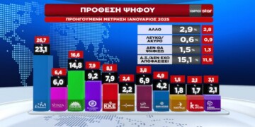 Δημοσκόπηση GPO: Συγκάλυψη στα Τέμπη και πρόωρες εκλογές... έρχεται ανασχηματισμός