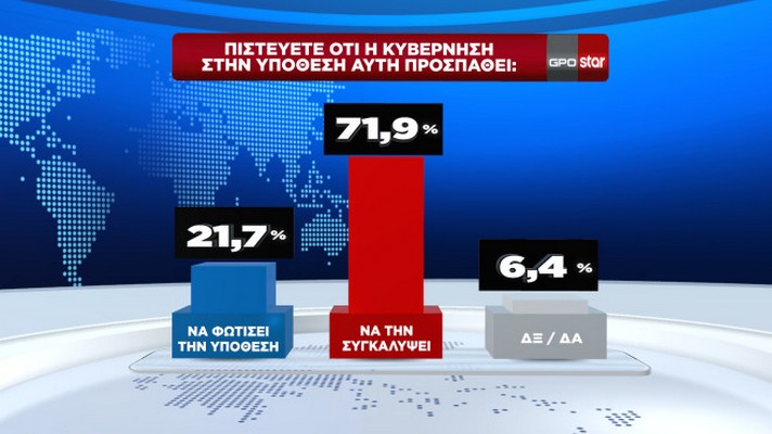 Δημοσκόπηση GPO: Συγκάλυψη στα Τέμπη και πρόωρες εκλογές... έρχεται ανασχηματισμός