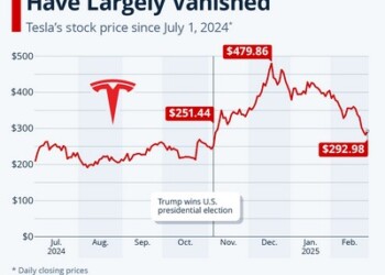 Η τρέχουσα αδυναμία της Tesla, είτε οφείλεται στις πολιτικές ενέργειες του Musk είτε όχι, δεν έχει περάσει απαρατήρητη από τους μετόχους της εταιρίας.