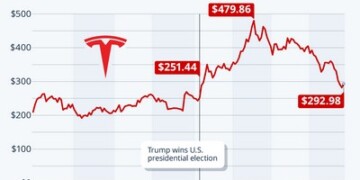 Η τρέχουσα αδυναμία της Tesla, είτε οφείλεται στις πολιτικές ενέργειες του Musk είτε όχι, δεν έχει περάσει απαρατήρητη από τους μετόχους της εταιρίας.